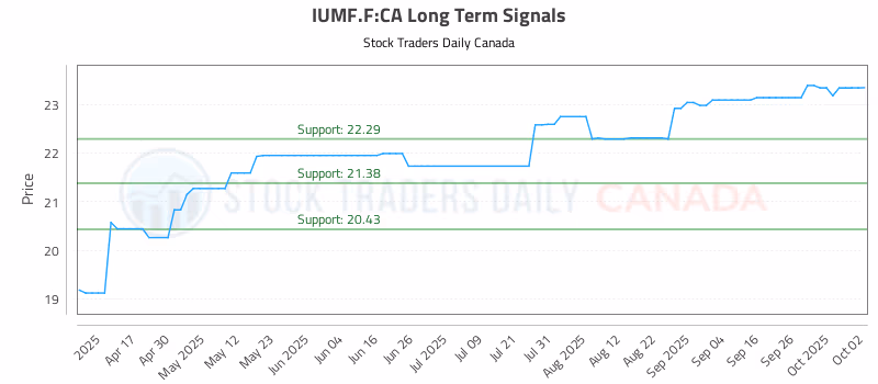Stock Chart for IUMF.F:CA