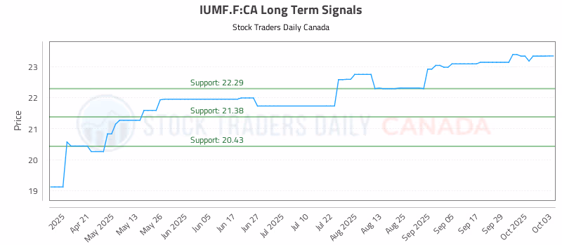 Stock Chart for IUMF.F:CA