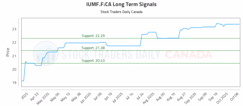Stock Chart for IUMF.F:CA