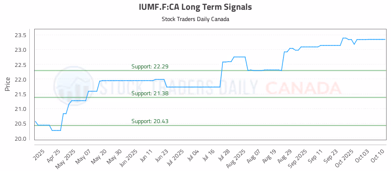 Stock Chart for IUMF.F:CA