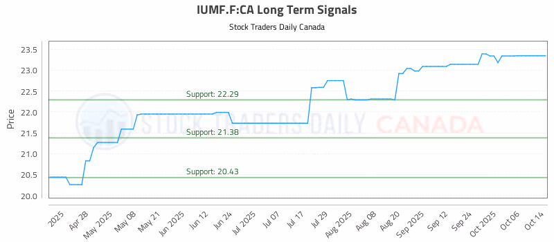 Stock Chart for IUMF.F:CA