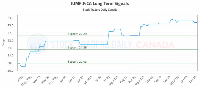 Stock Chart for IUMF.F:CA