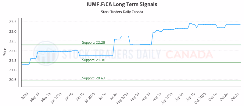Stock Chart for IUMF.F:CA