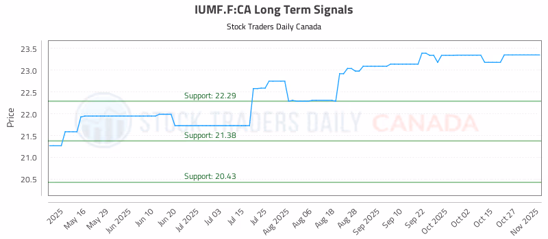 Stock Chart for IUMF.F:CA