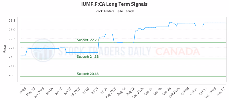 Stock Chart for IUMF.F:CA