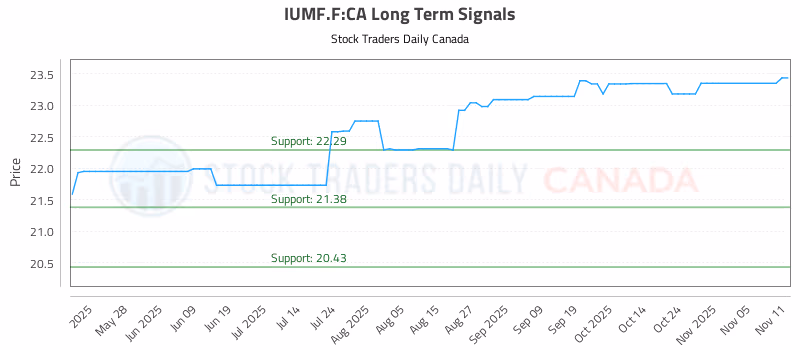 Stock Chart for IUMF.F:CA
