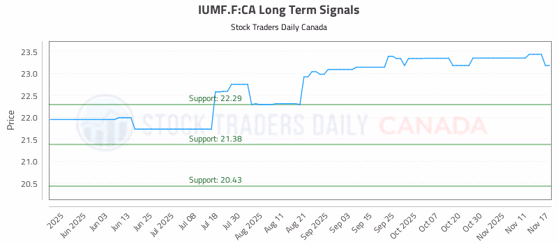 Stock Chart for IUMF.F:CA