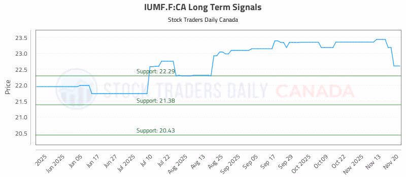 Stock Chart for IUMF.F:CA