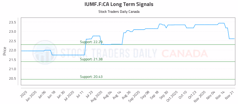 Stock Chart for IUMF.F:CA