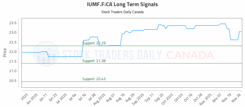 Stock Chart for IUMF.F:CA
