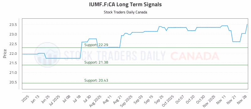 Stock Chart for IUMF.F:CA