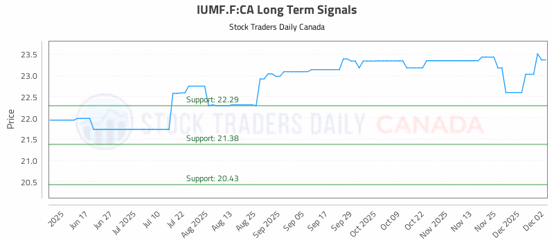Stock Chart for IUMF.F:CA