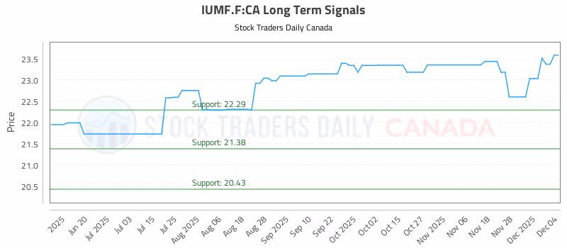 Stock Chart for IUMF.F:CA