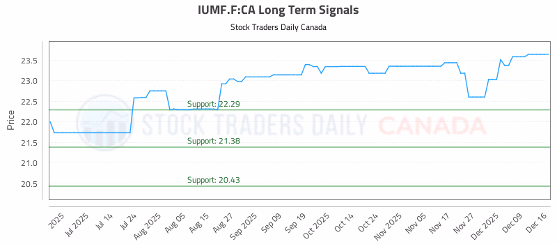 Stock Chart for IUMF.F:CA