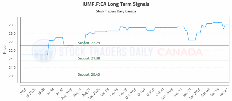 Stock Chart for IUMF.F:CA
