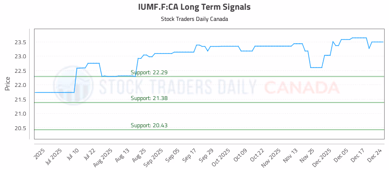 Stock Chart for IUMF.F:CA