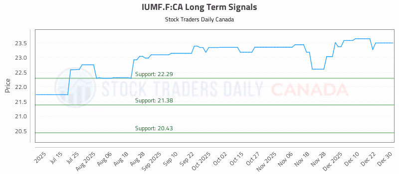 Stock Chart for IUMF.F:CA