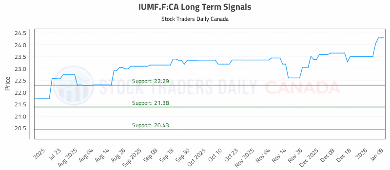 Stock Chart for IUMF.F:CA