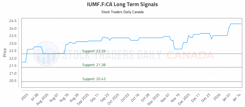 Stock Chart for IUMF.F:CA