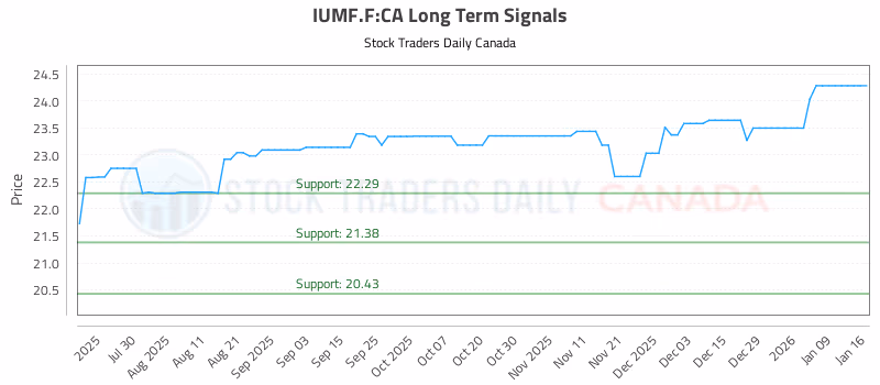 Stock Chart for IUMF.F:CA