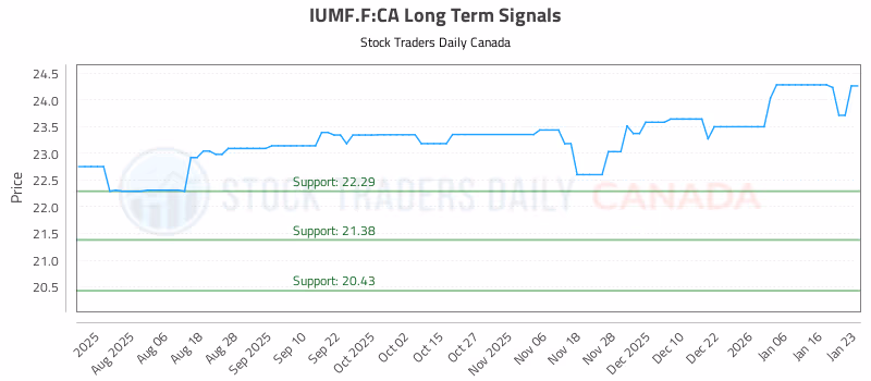 Stock Chart for IUMF.F:CA