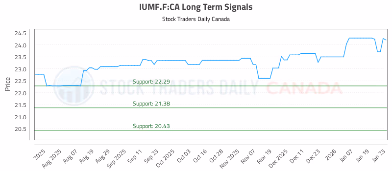Stock Chart for IUMF.F:CA