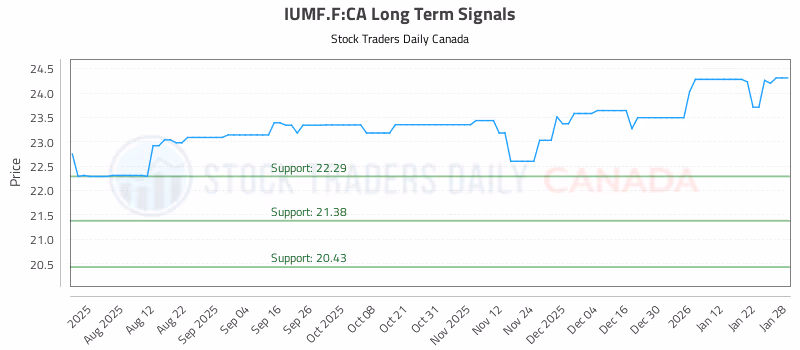Stock Chart for IUMF.F:CA