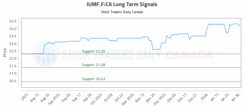 Stock Chart for IUMF.F:CA