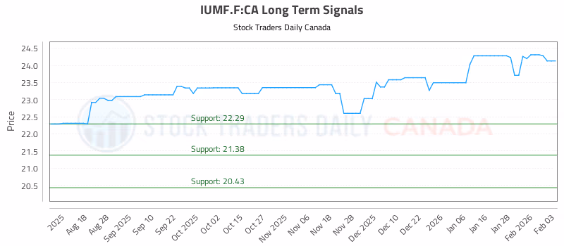 Stock Chart for IUMF.F:CA