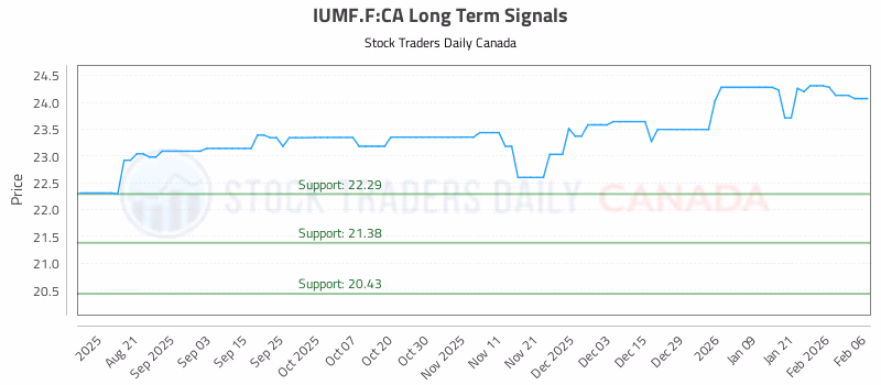 Stock Chart for IUMF.F:CA