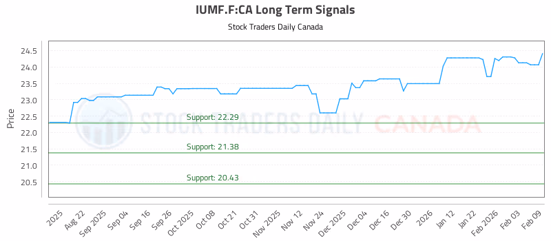Stock Chart for IUMF.F:CA