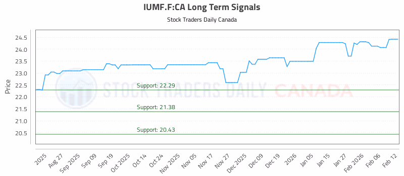 Stock Chart for IUMF.F:CA
