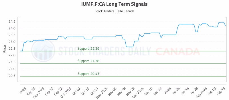 Stock Chart for IUMF.F:CA