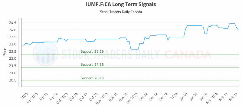 Stock Chart for IUMF.F:CA