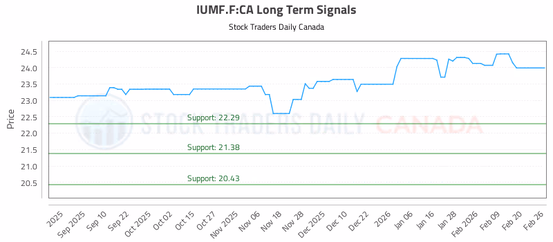 Stock Chart for IUMF.F:CA