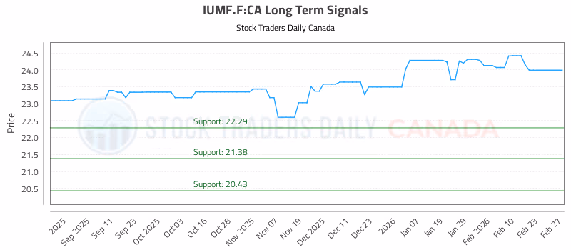 Stock Chart for IUMF.F:CA