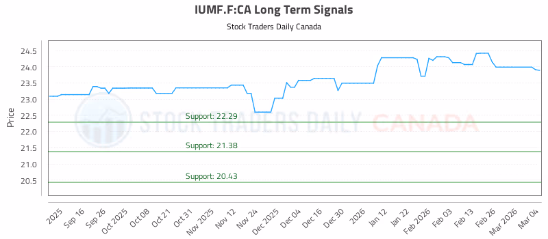 Stock Chart for IUMF.F:CA