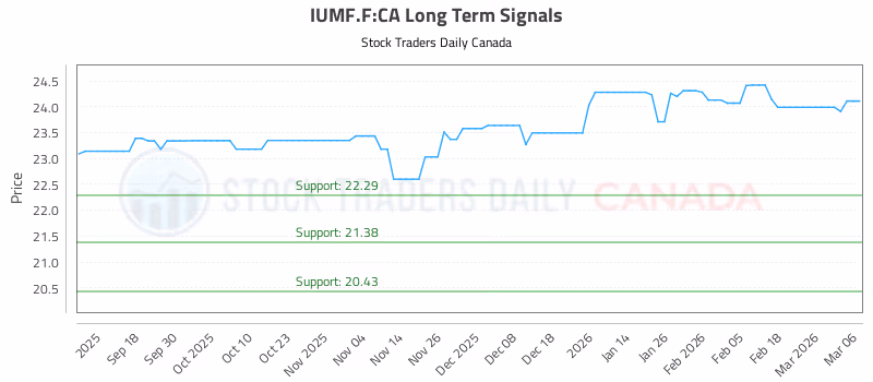 Stock Chart for IUMF.F:CA