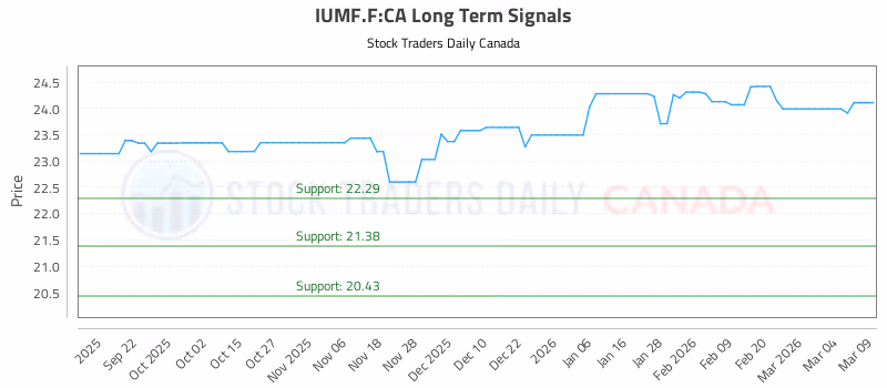 Stock Chart for IUMF.F:CA