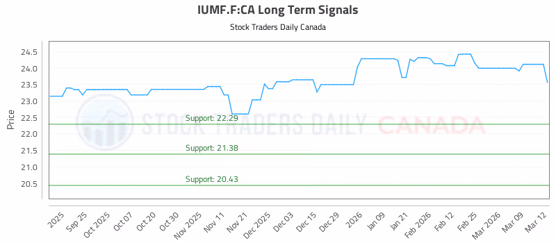 Stock Chart for IUMF.F:CA