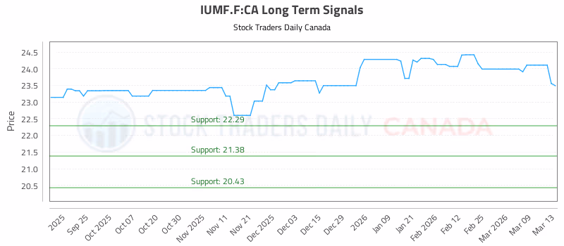 Stock Chart for IUMF.F:CA
