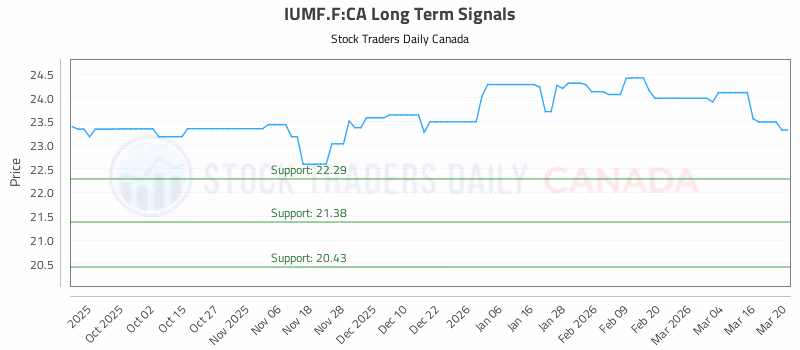 Stock Chart for IUMF.F:CA