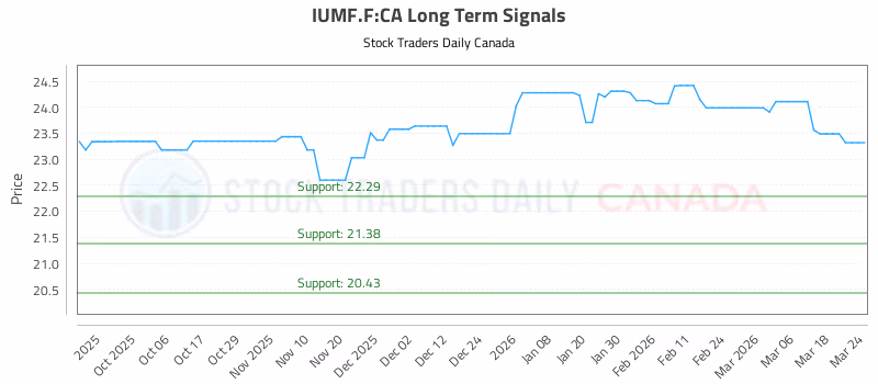 Stock Chart for IUMF.F:CA
