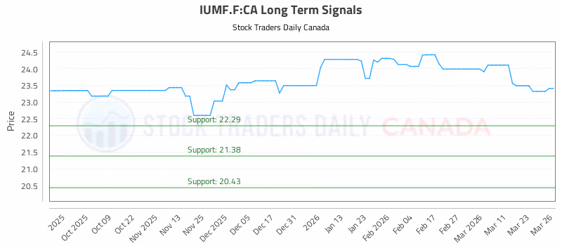 Stock Chart for IUMF.F:CA
