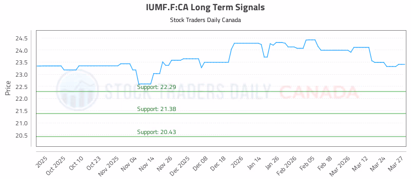 Stock Chart for IUMF.F:CA