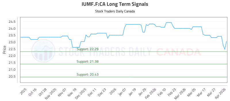 Stock Chart for IUMF.F:CA