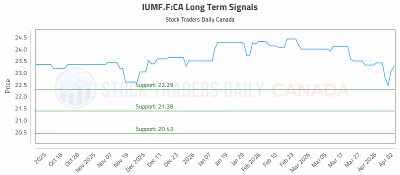Stock Chart for IUMF.F:CA