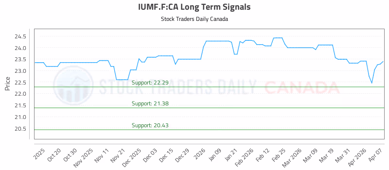 Stock Chart for IUMF.F:CA
