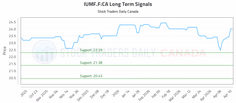 Stock Chart for IUMF.F:CA