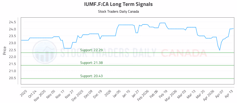 Stock Chart for IUMF.F:CA